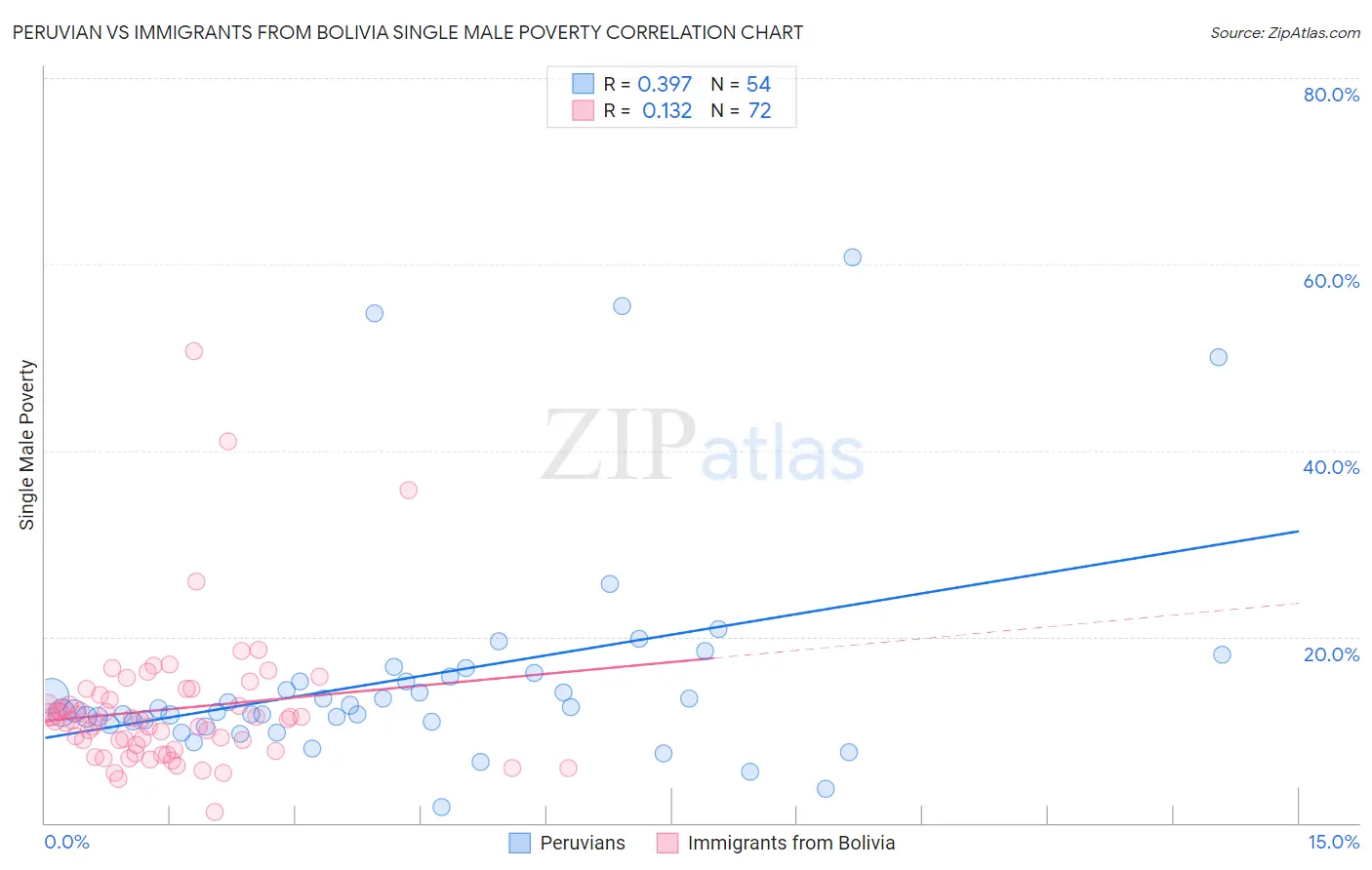 Peruvian vs Immigrants from Bolivia Single Male Poverty