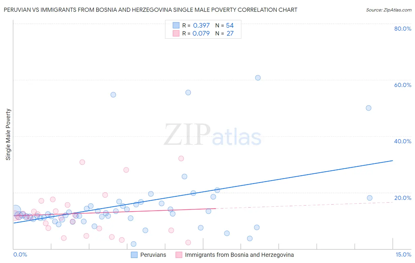 Peruvian vs Immigrants from Bosnia and Herzegovina Single Male Poverty