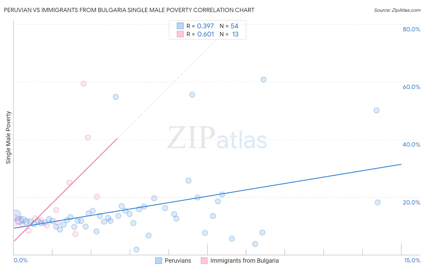Peruvian vs Immigrants from Bulgaria Single Male Poverty