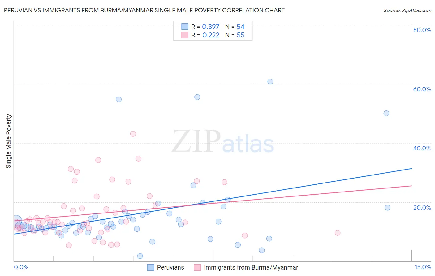 Peruvian vs Immigrants from Burma/Myanmar Single Male Poverty