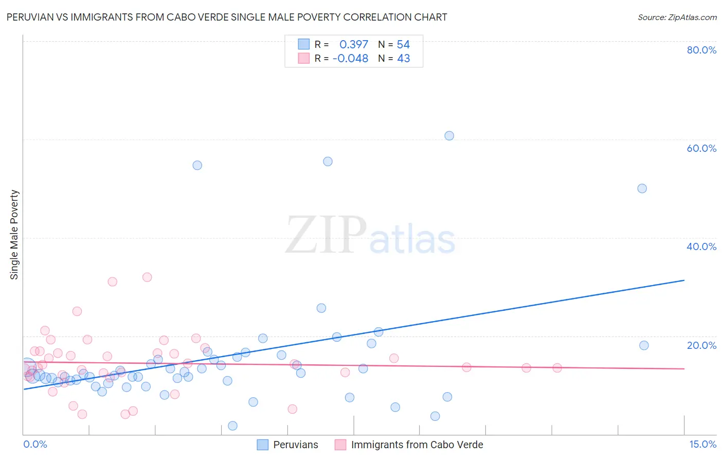 Peruvian vs Immigrants from Cabo Verde Single Male Poverty
