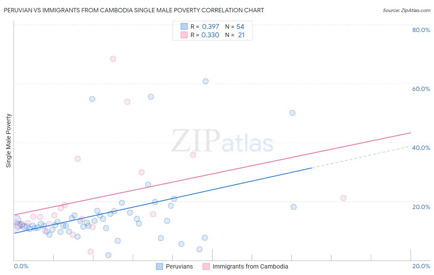 Peruvian vs Immigrants from Cambodia Single Male Poverty