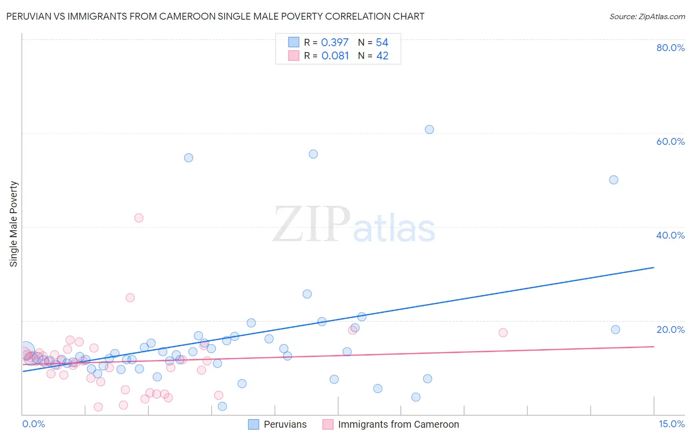 Peruvian vs Immigrants from Cameroon Single Male Poverty