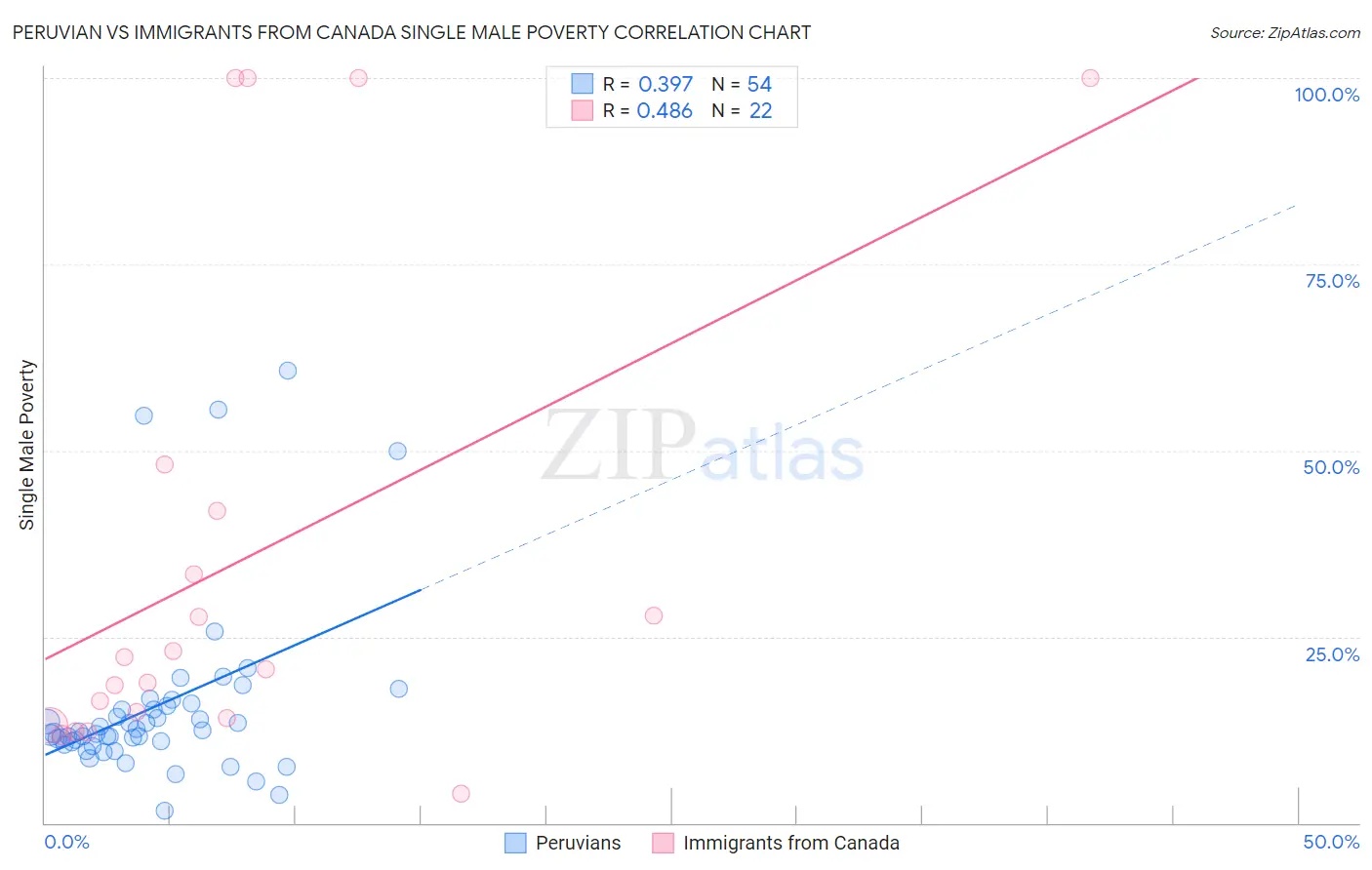 Peruvian vs Immigrants from Canada Single Male Poverty