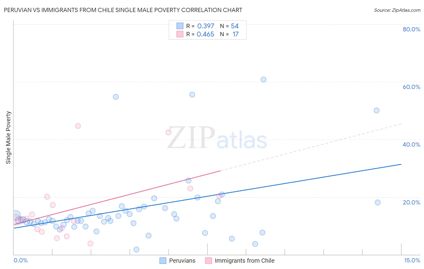 Peruvian vs Immigrants from Chile Single Male Poverty