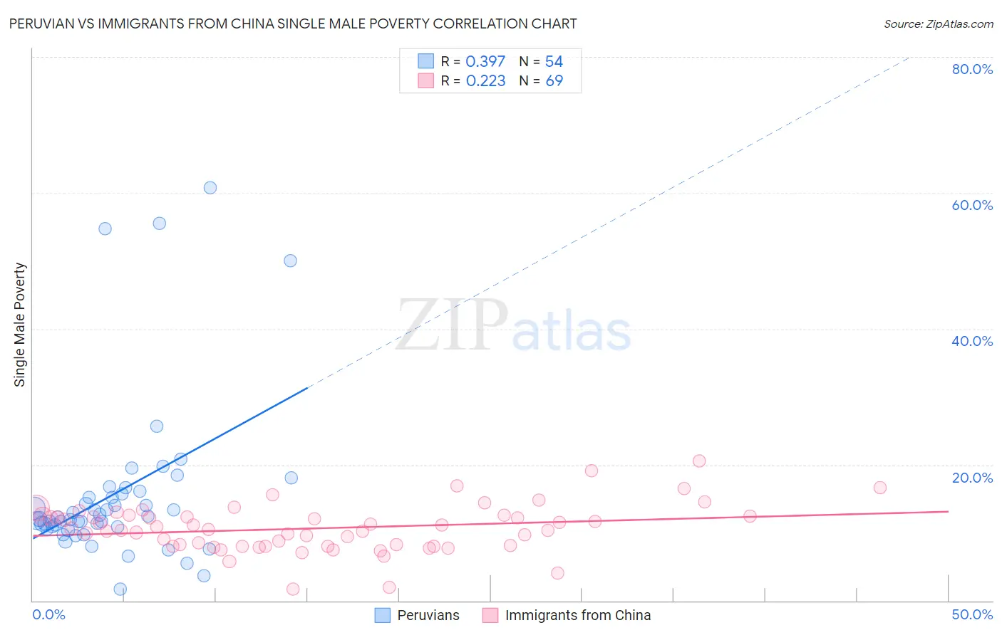 Peruvian vs Immigrants from China Single Male Poverty
