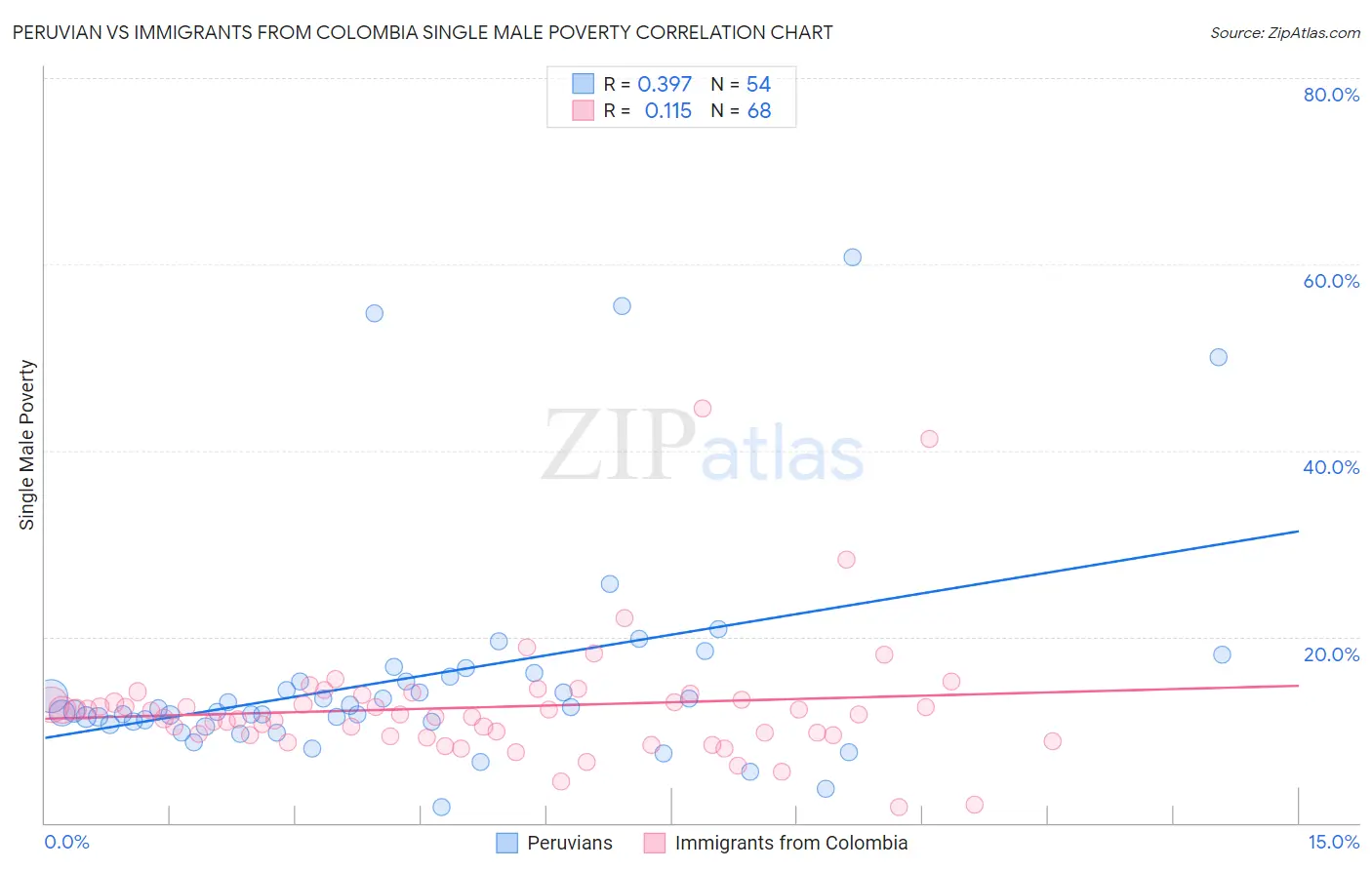 Peruvian vs Immigrants from Colombia Single Male Poverty