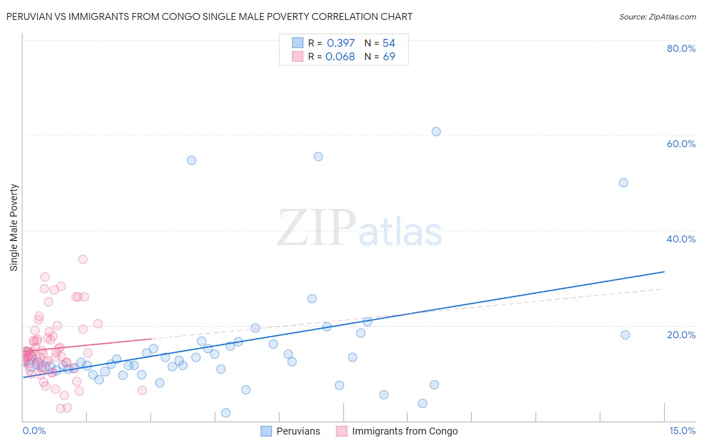 Peruvian vs Immigrants from Congo Single Male Poverty