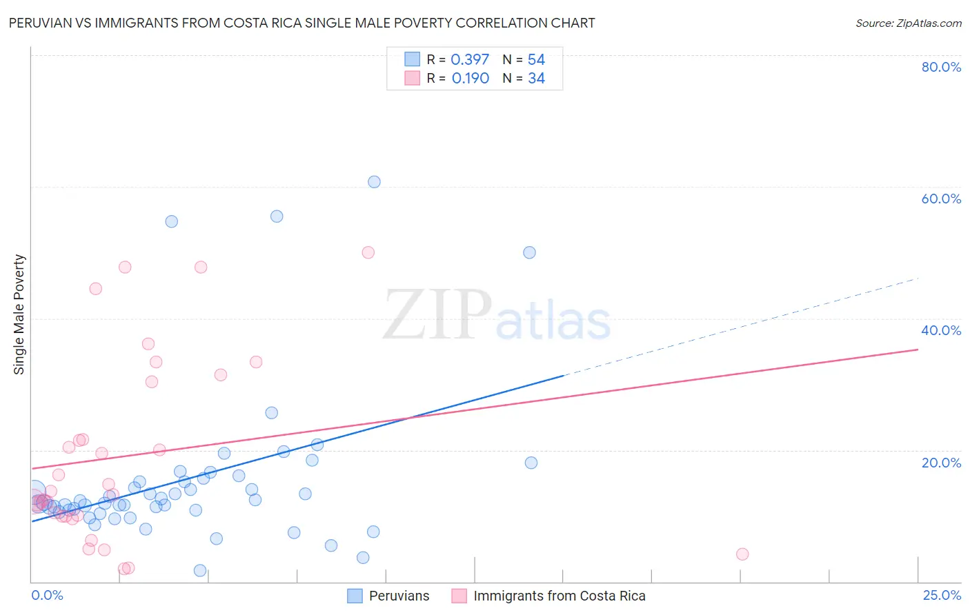 Peruvian vs Immigrants from Costa Rica Single Male Poverty
