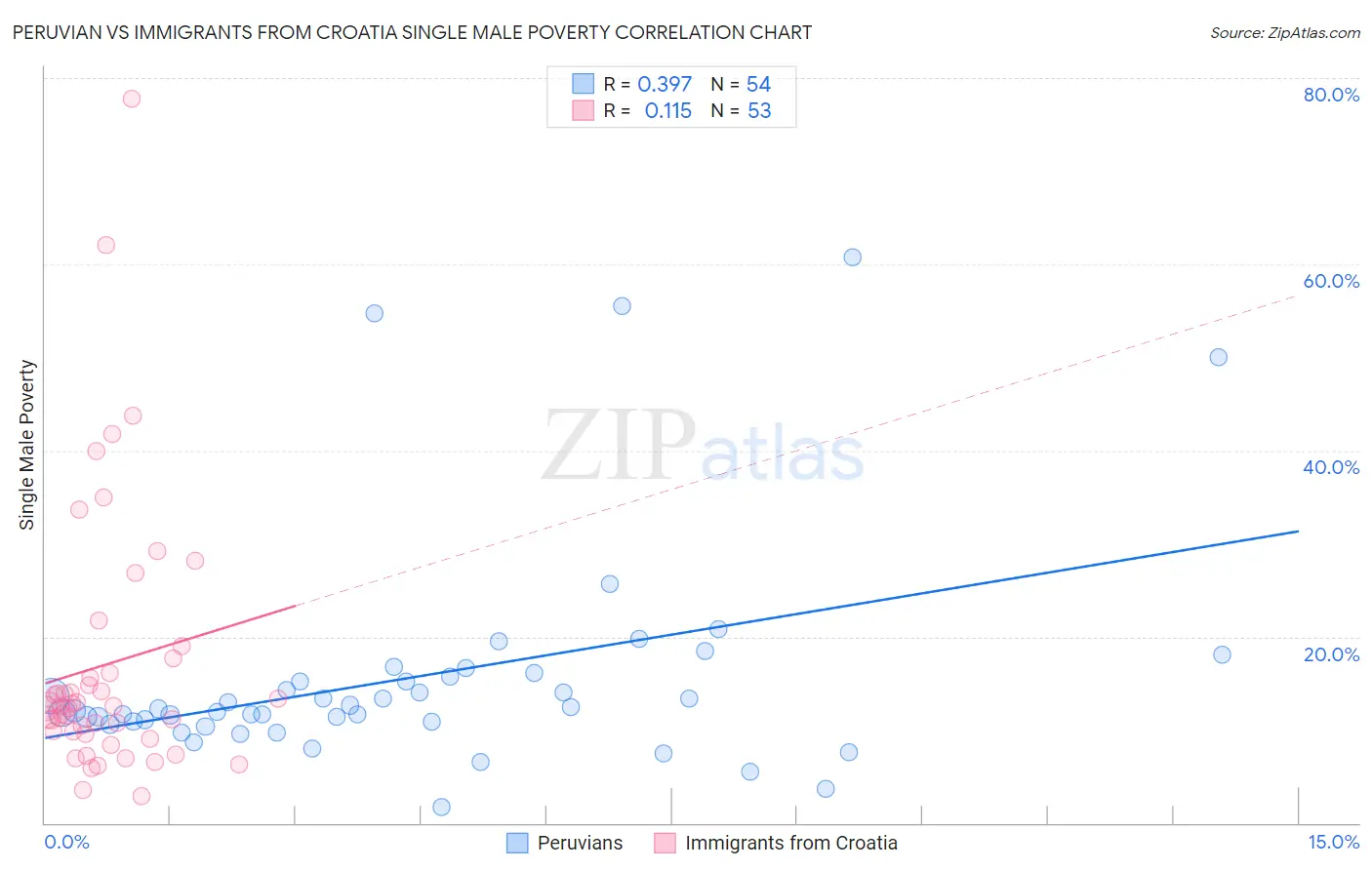 Peruvian vs Immigrants from Croatia Single Male Poverty