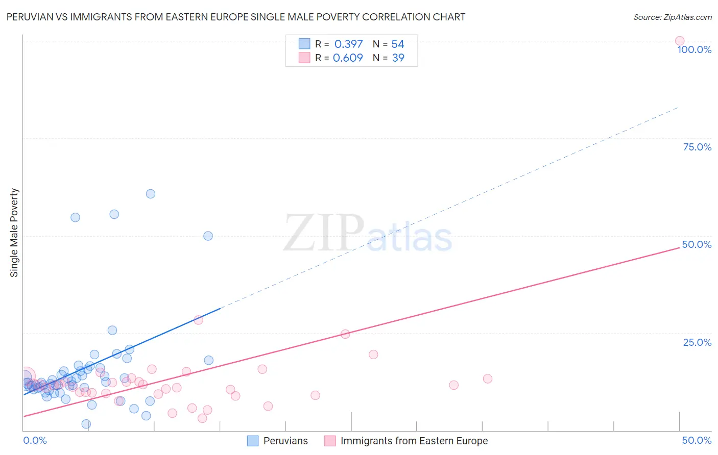 Peruvian vs Immigrants from Eastern Europe Single Male Poverty