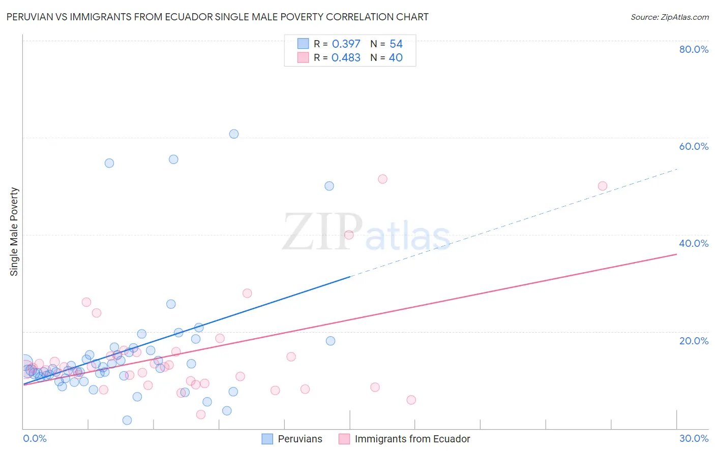 Peruvian vs Immigrants from Ecuador Single Male Poverty