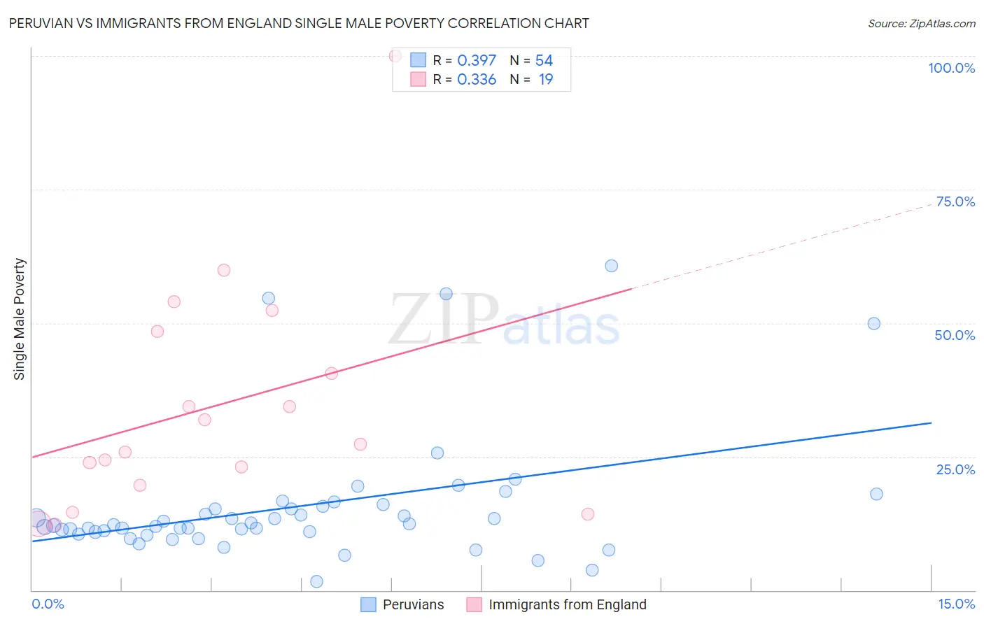 Peruvian vs Immigrants from England Single Male Poverty