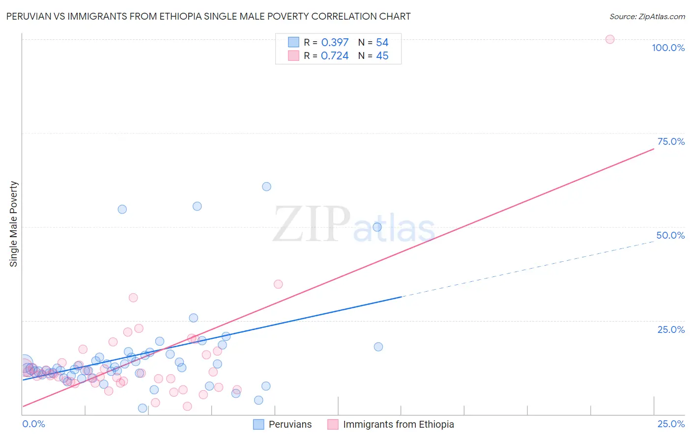 Peruvian vs Immigrants from Ethiopia Single Male Poverty