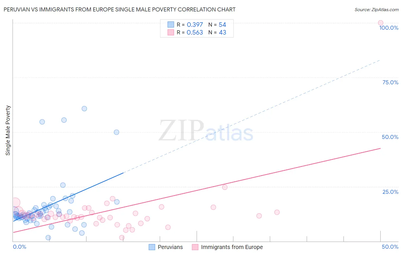 Peruvian vs Immigrants from Europe Single Male Poverty