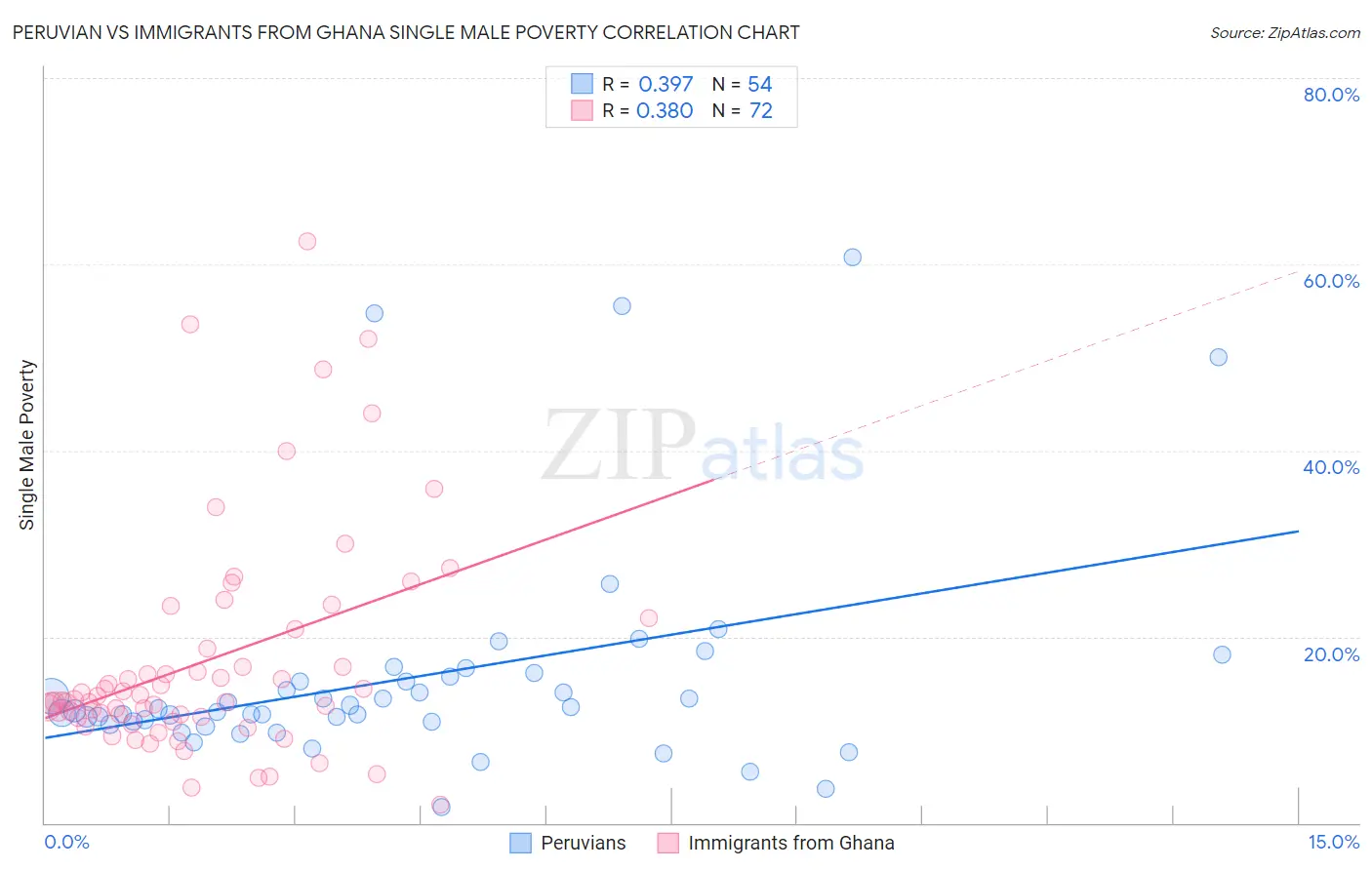 Peruvian vs Immigrants from Ghana Single Male Poverty