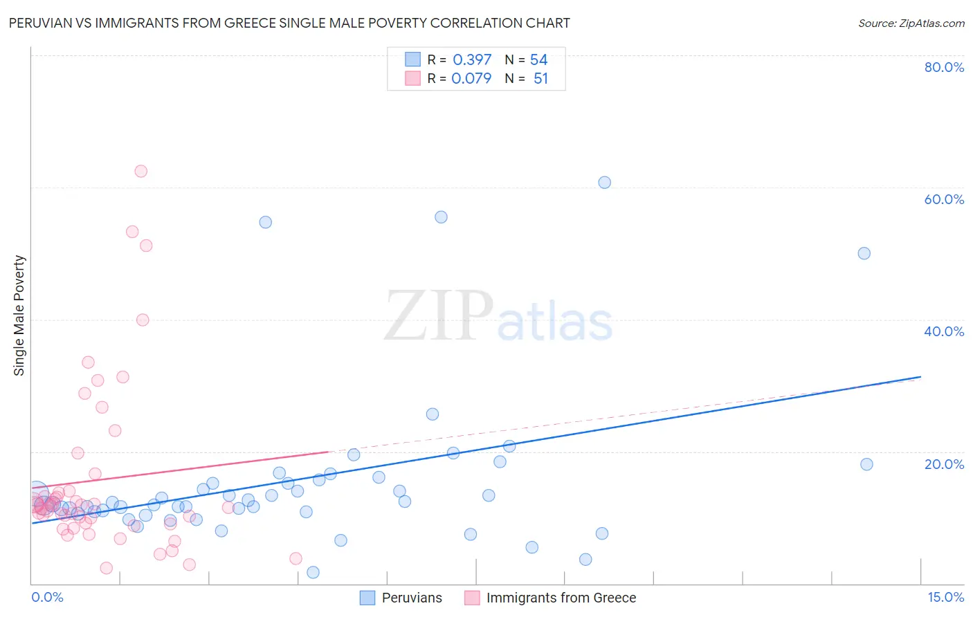 Peruvian vs Immigrants from Greece Single Male Poverty
