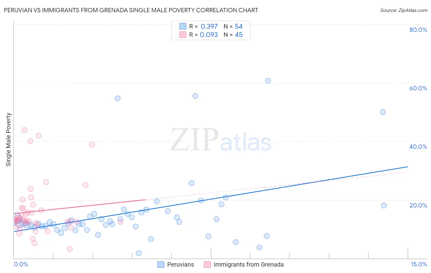 Peruvian vs Immigrants from Grenada Single Male Poverty