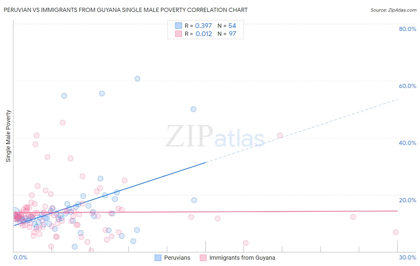 Peruvian vs Immigrants from Guyana Single Male Poverty
