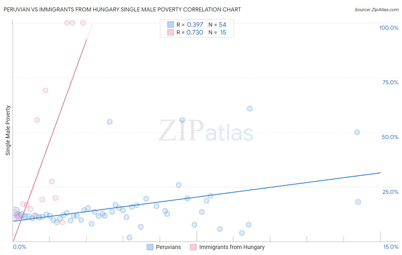 Peruvian vs Immigrants from Hungary Single Male Poverty
