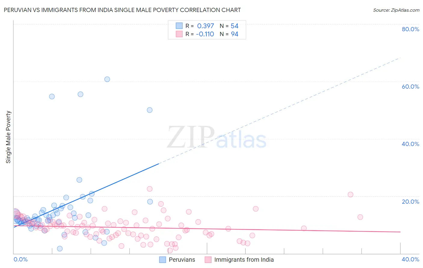 Peruvian vs Immigrants from India Single Male Poverty