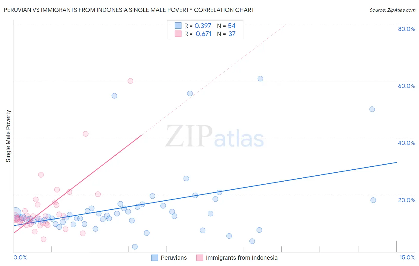 Peruvian vs Immigrants from Indonesia Single Male Poverty