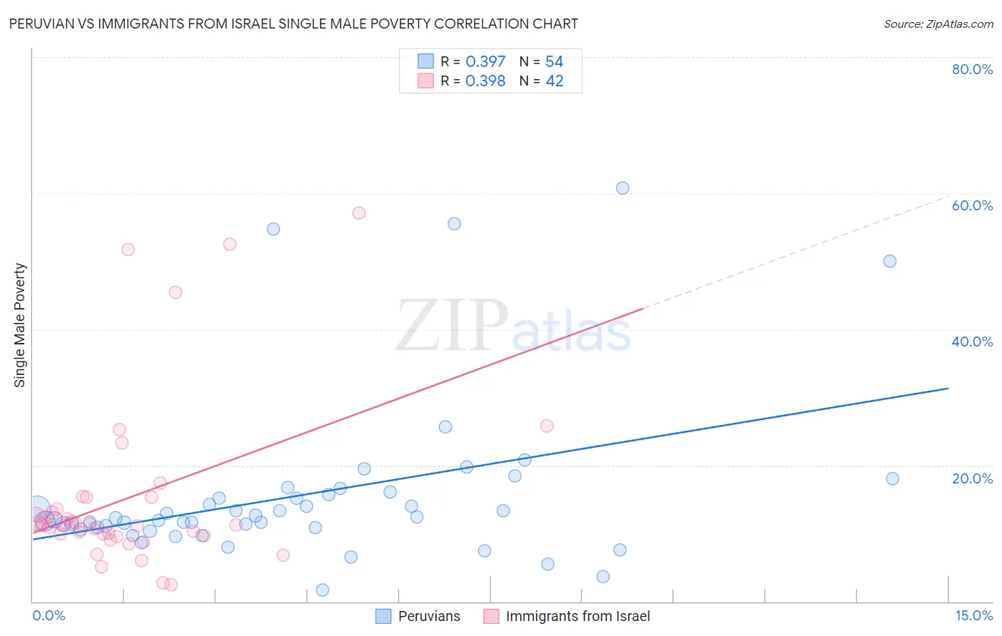 Peruvian vs Immigrants from Israel Single Male Poverty