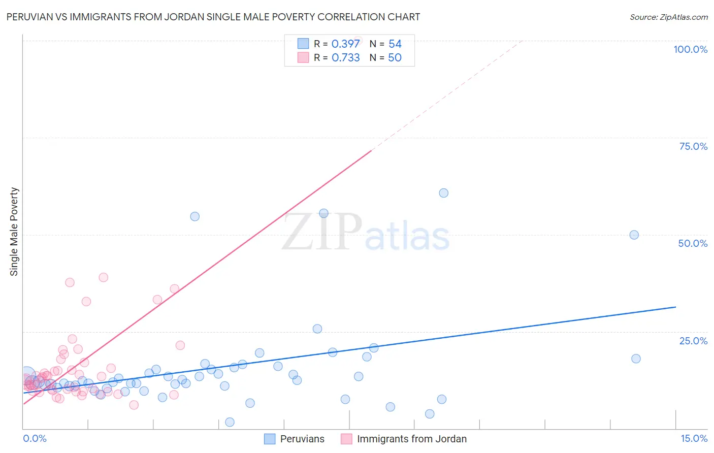 Peruvian vs Immigrants from Jordan Single Male Poverty