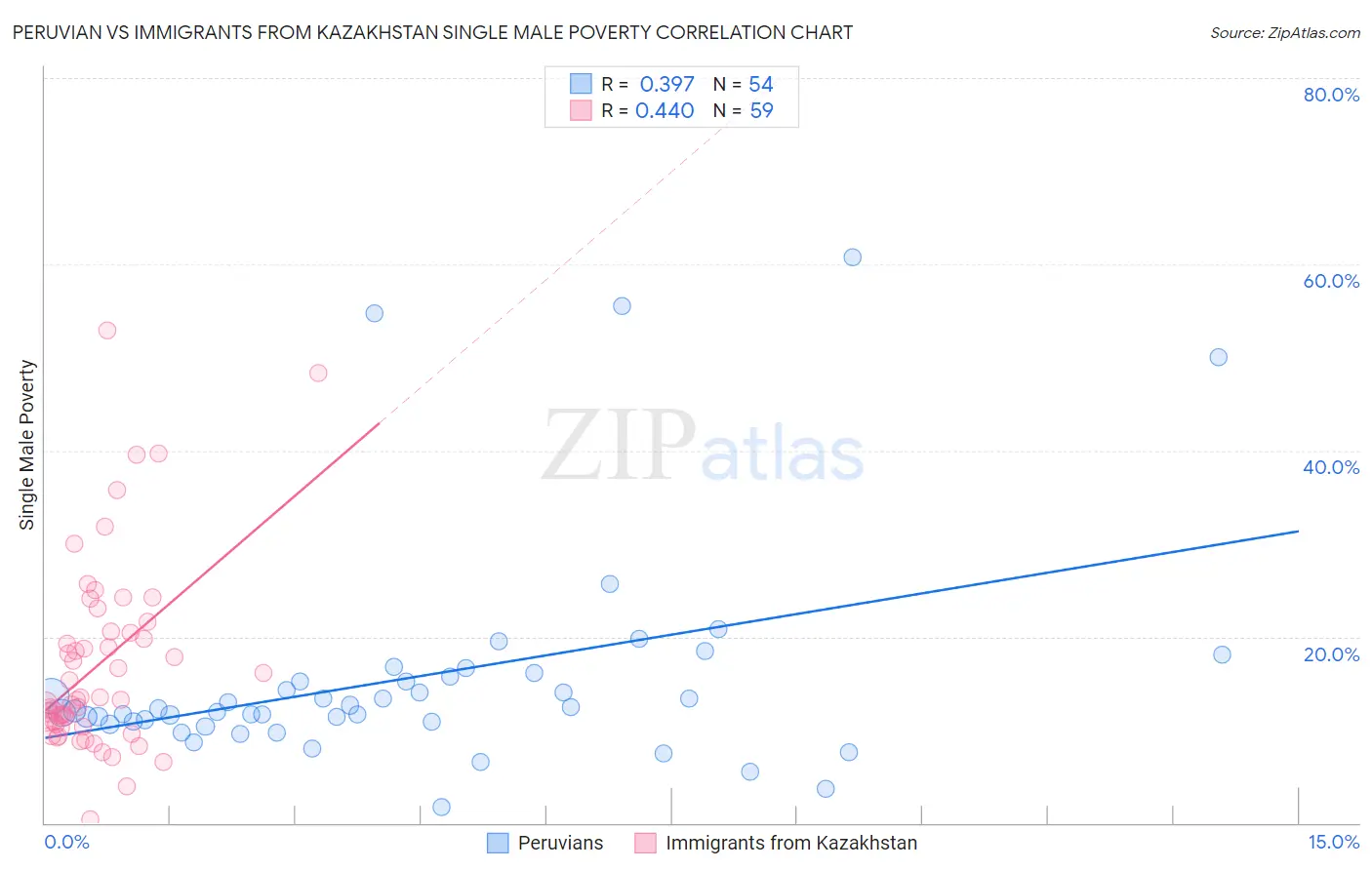 Peruvian vs Immigrants from Kazakhstan Single Male Poverty