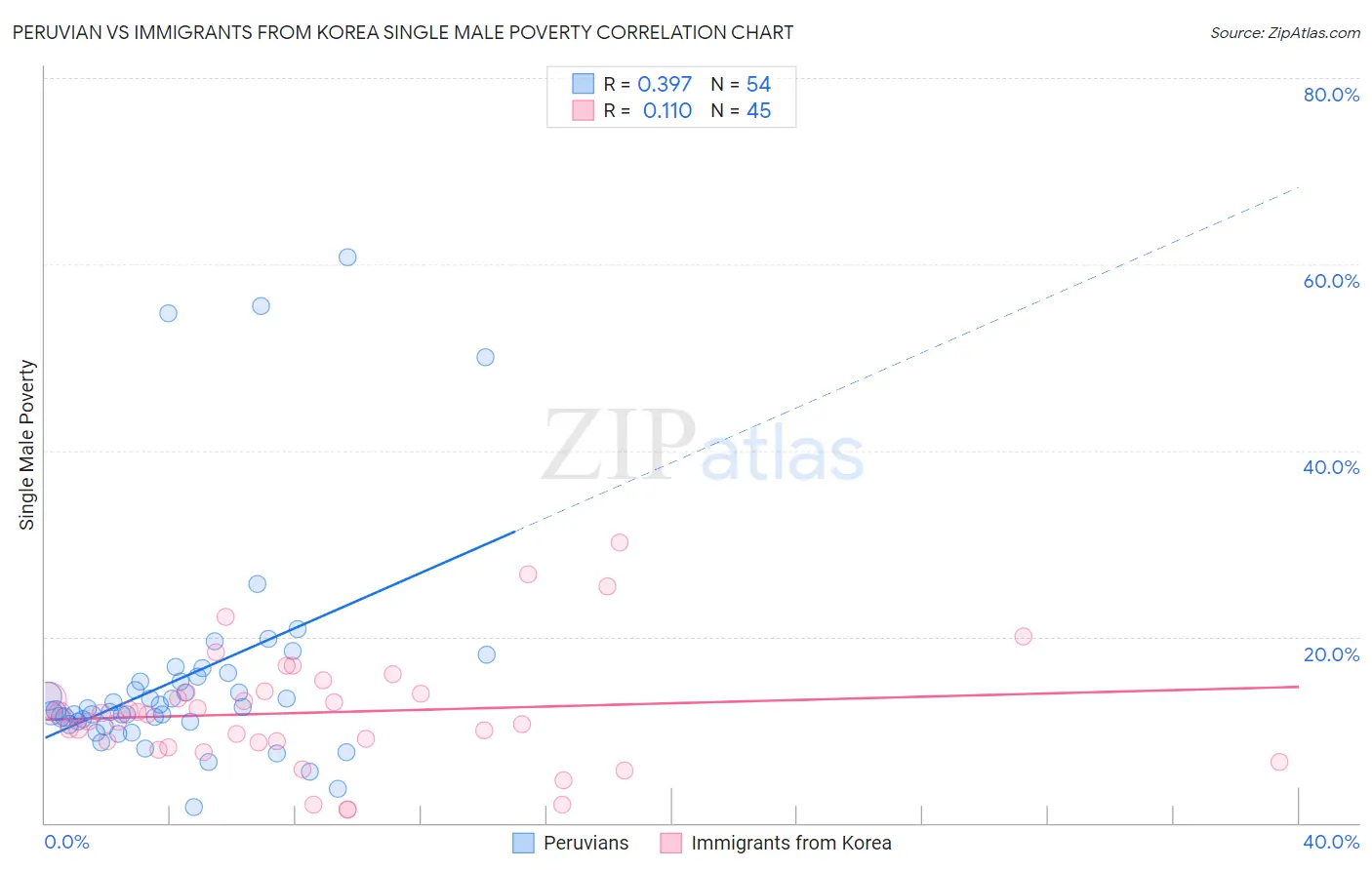 Peruvian vs Immigrants from Korea Single Male Poverty