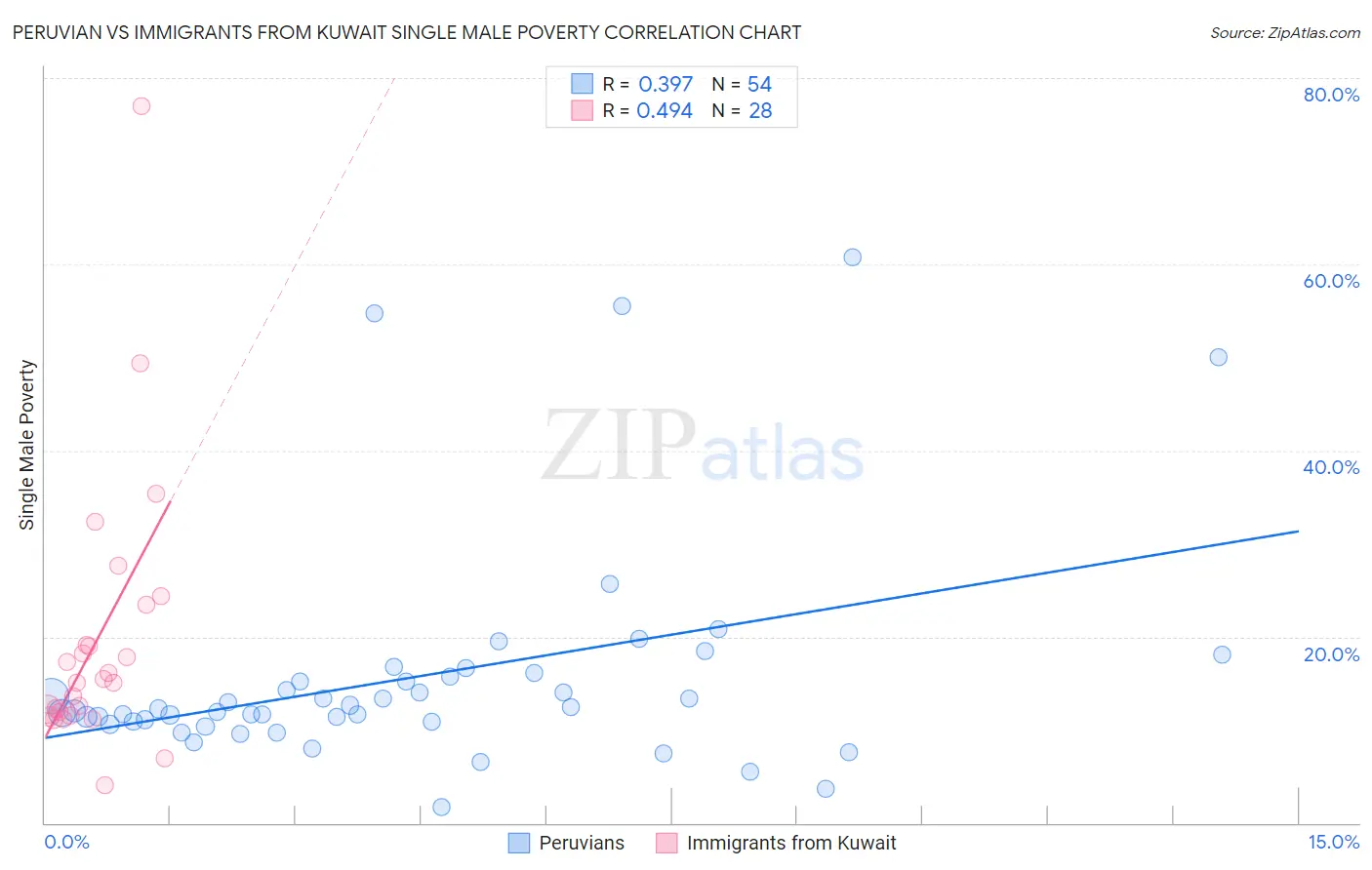 Peruvian vs Immigrants from Kuwait Single Male Poverty