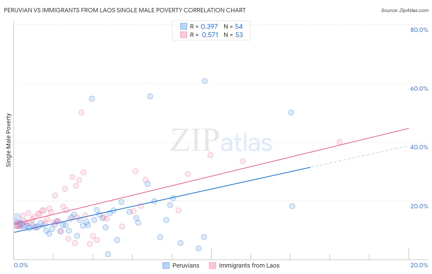 Peruvian vs Immigrants from Laos Single Male Poverty