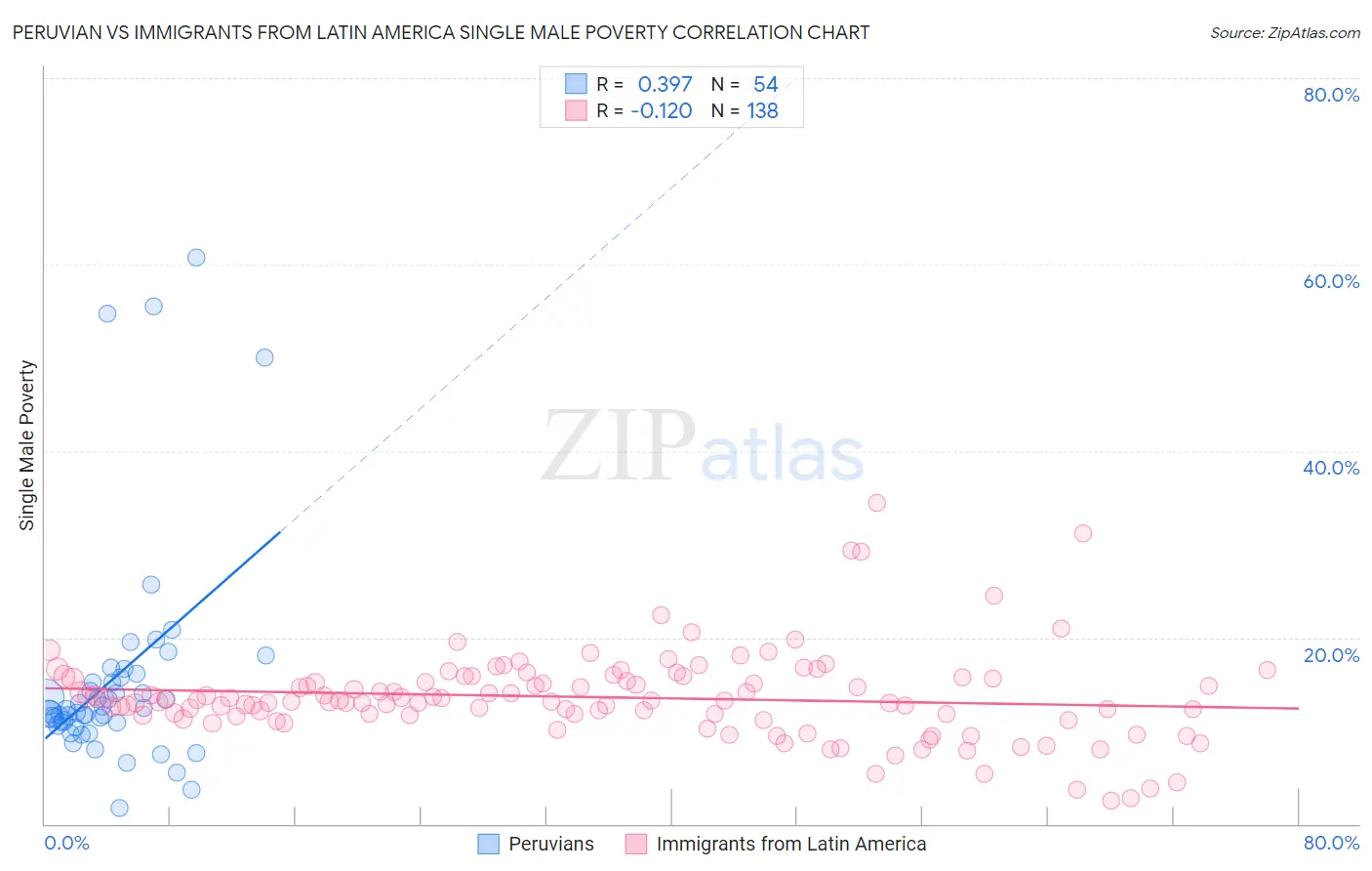 Peruvian vs Immigrants from Latin America Single Male Poverty