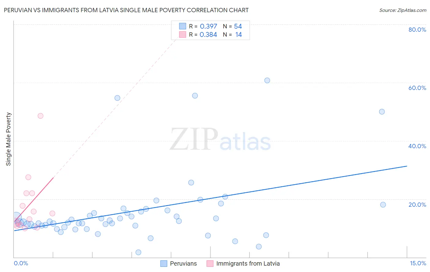 Peruvian vs Immigrants from Latvia Single Male Poverty