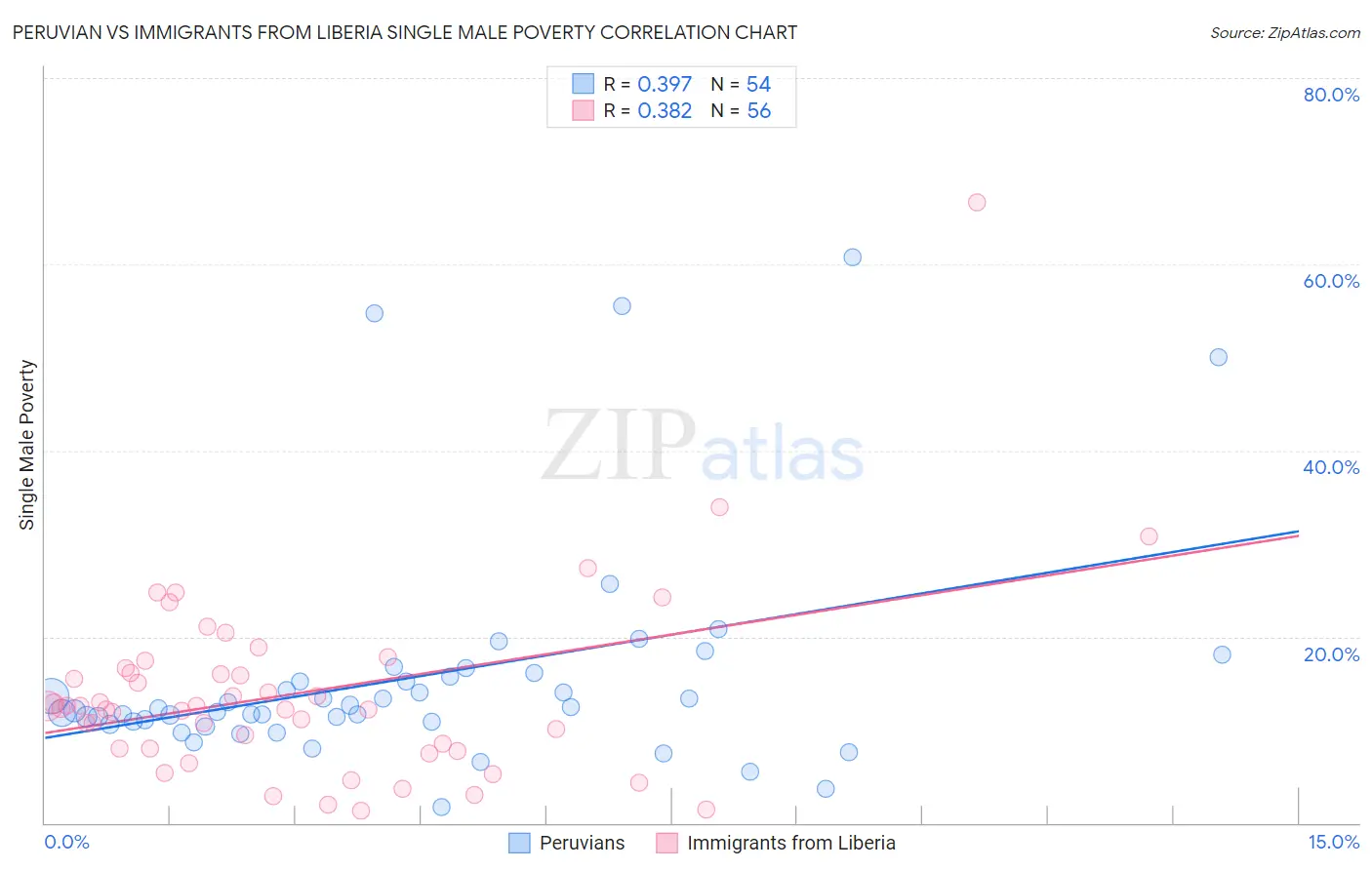 Peruvian vs Immigrants from Liberia Single Male Poverty