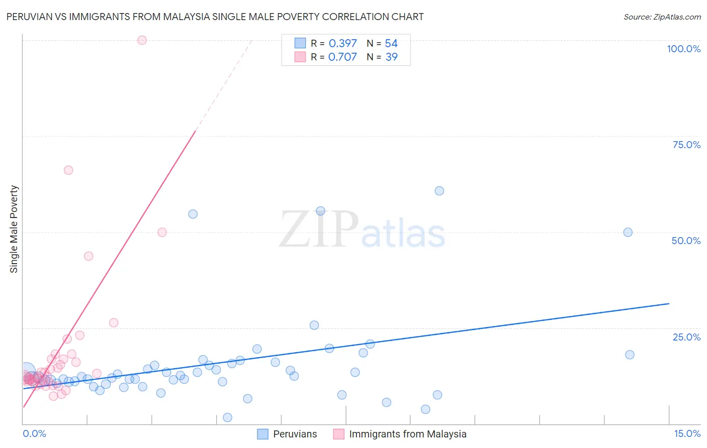 Peruvian vs Immigrants from Malaysia Single Male Poverty