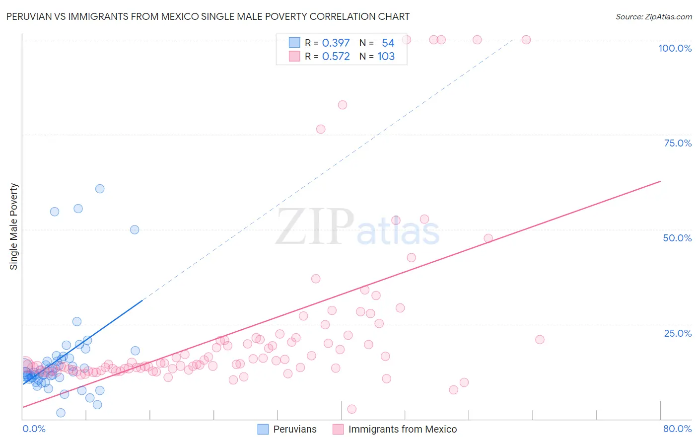 Peruvian vs Immigrants from Mexico Single Male Poverty