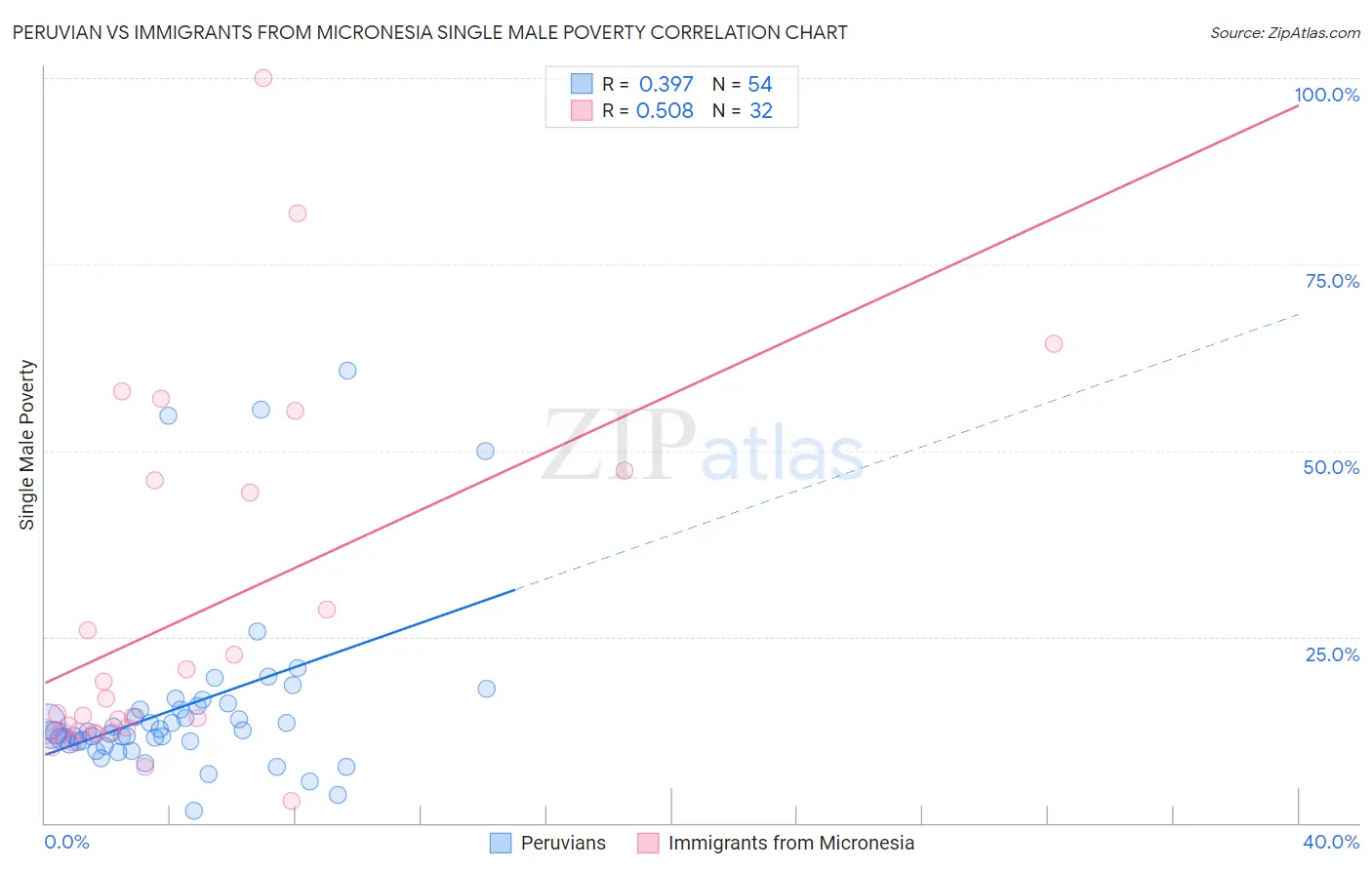 Peruvian vs Immigrants from Micronesia Single Male Poverty