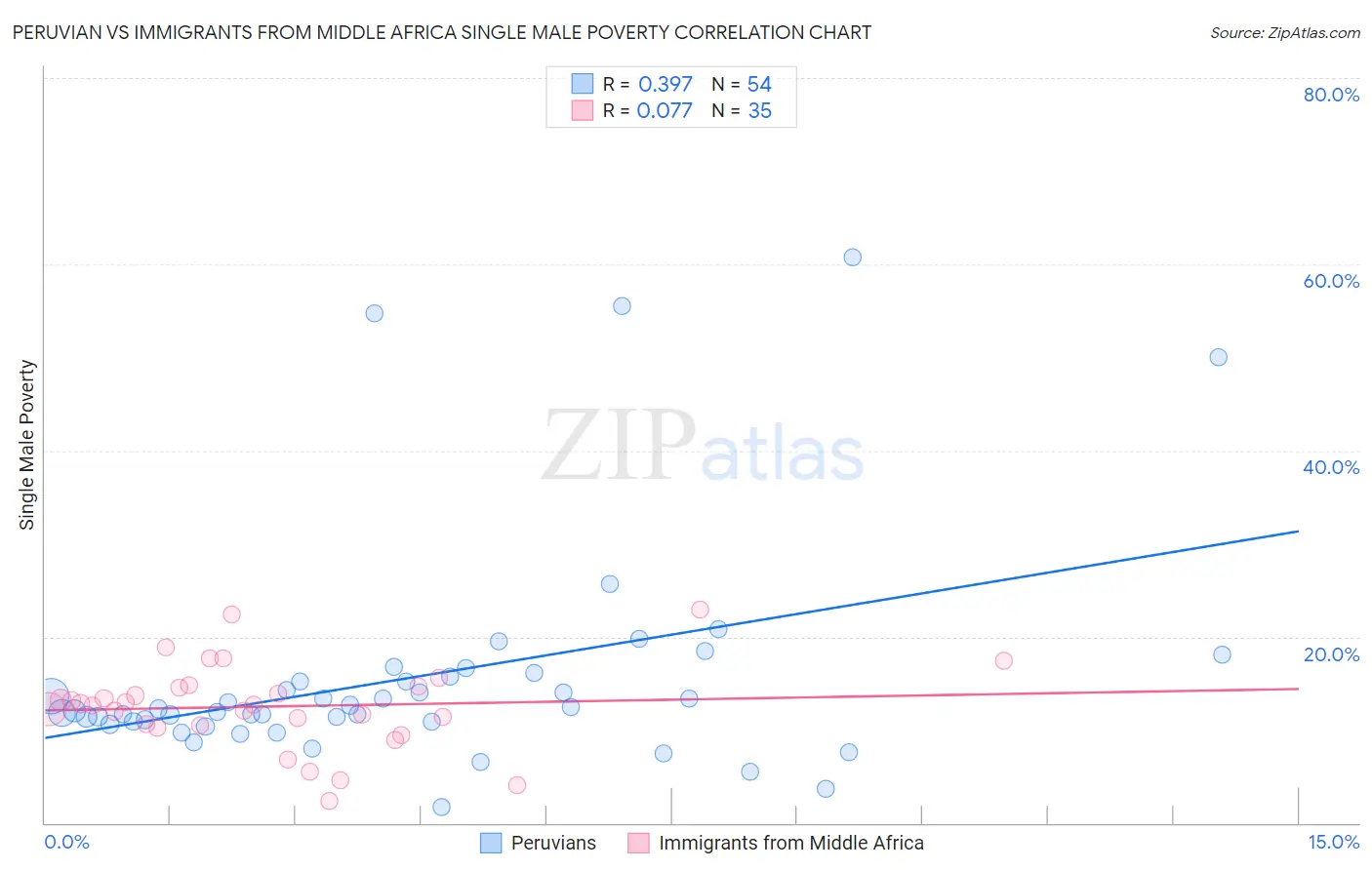 Peruvian vs Immigrants from Middle Africa Single Male Poverty