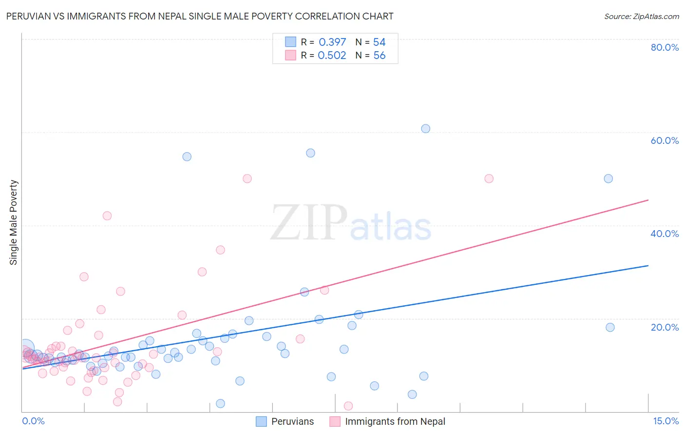 Peruvian vs Immigrants from Nepal Single Male Poverty