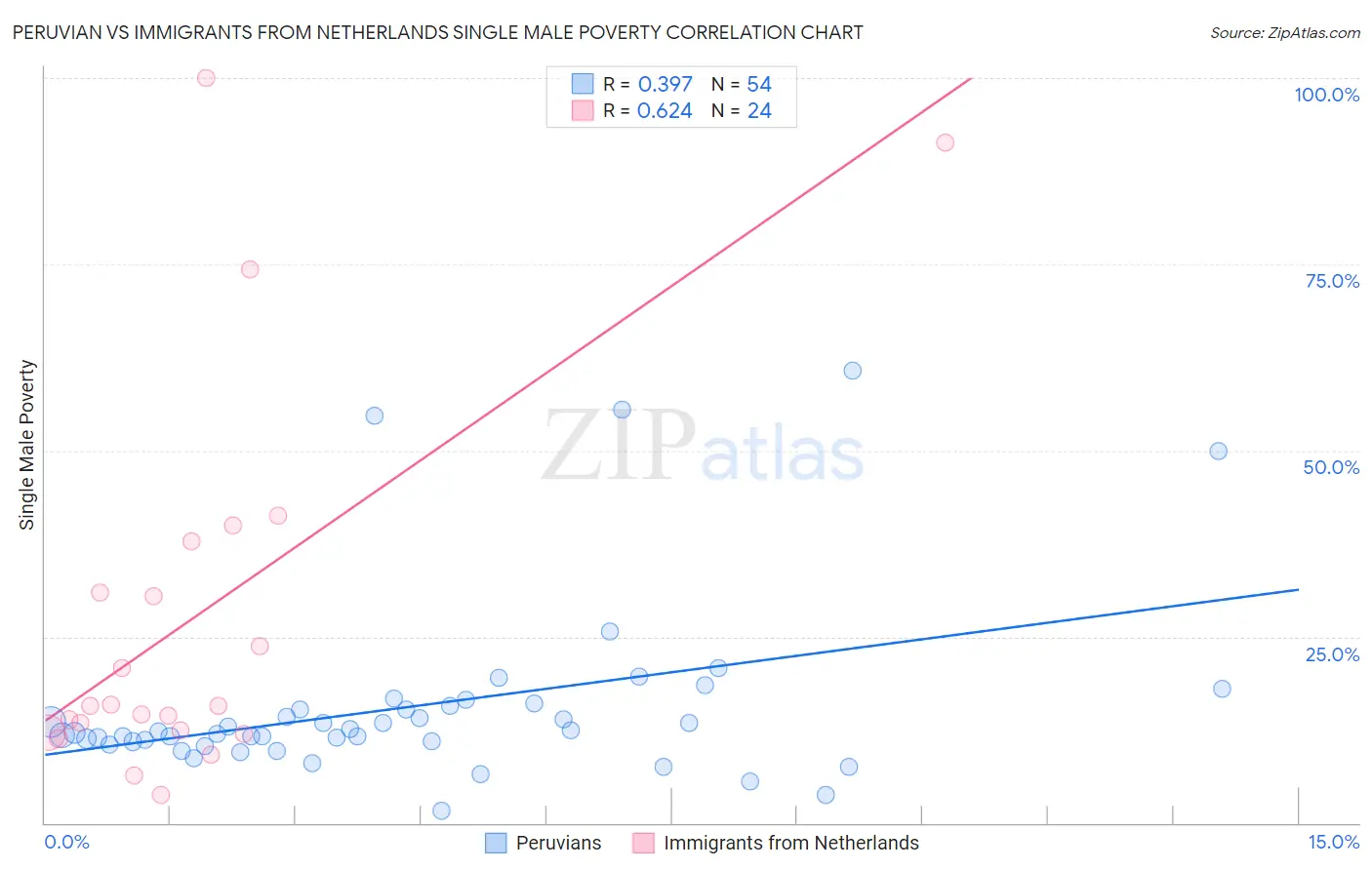 Peruvian vs Immigrants from Netherlands Single Male Poverty