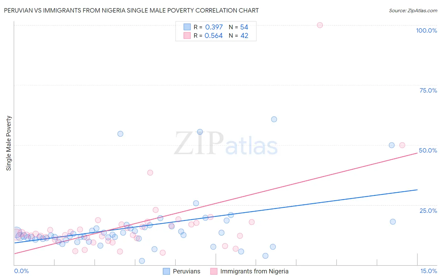 Peruvian vs Immigrants from Nigeria Single Male Poverty