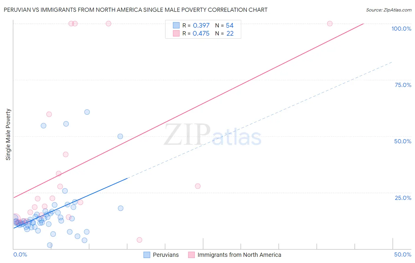 Peruvian vs Immigrants from North America Single Male Poverty