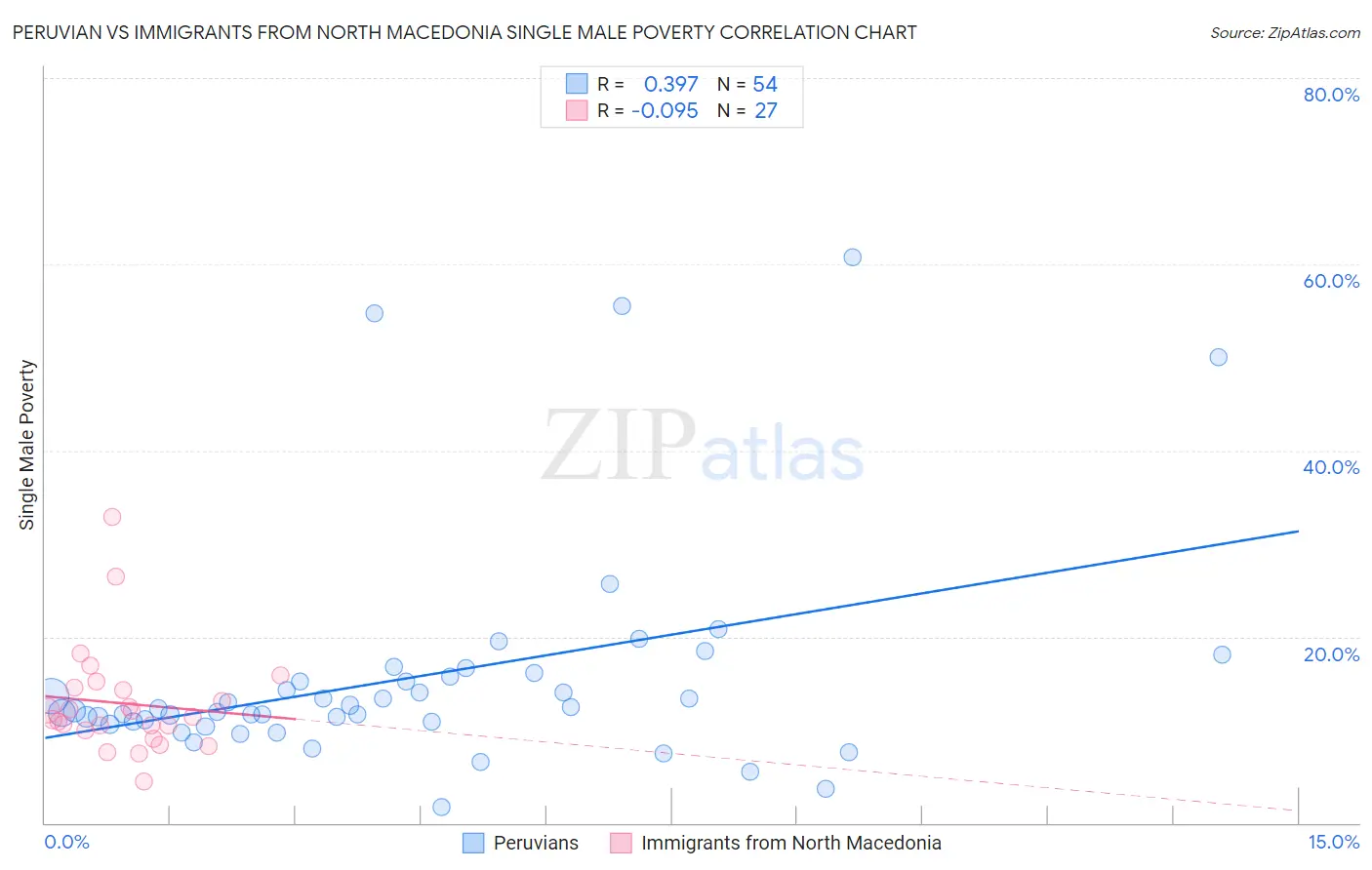 Peruvian vs Immigrants from North Macedonia Single Male Poverty