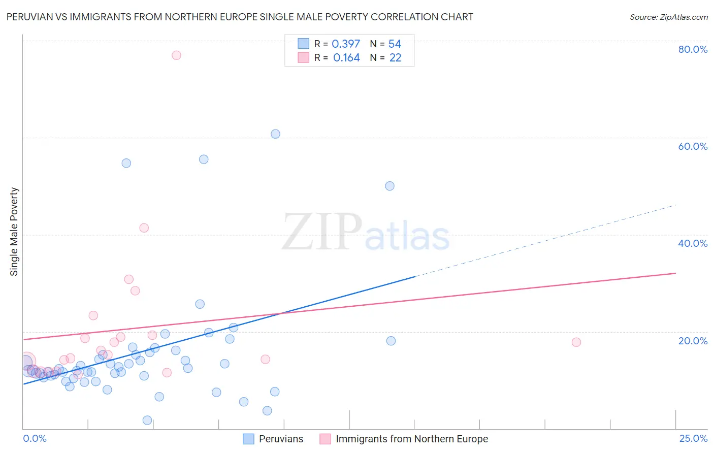 Peruvian vs Immigrants from Northern Europe Single Male Poverty