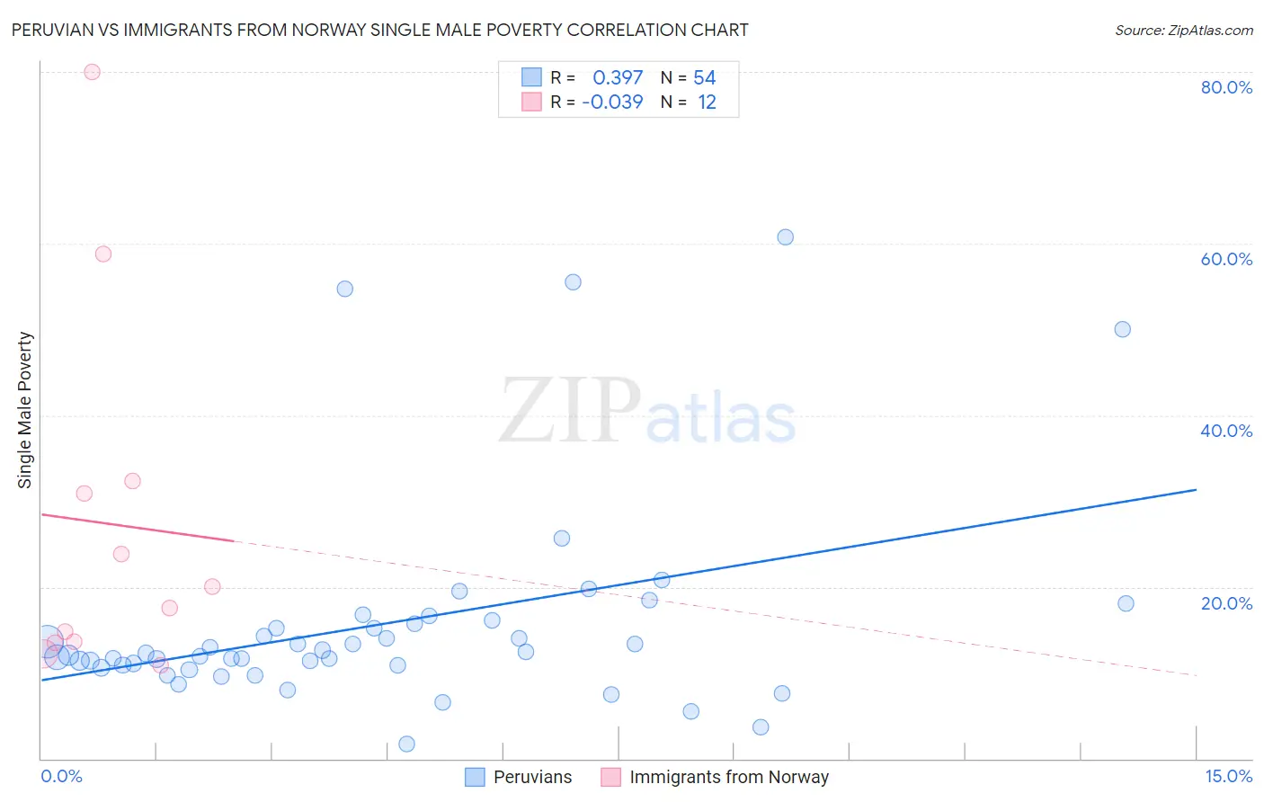 Peruvian vs Immigrants from Norway Single Male Poverty