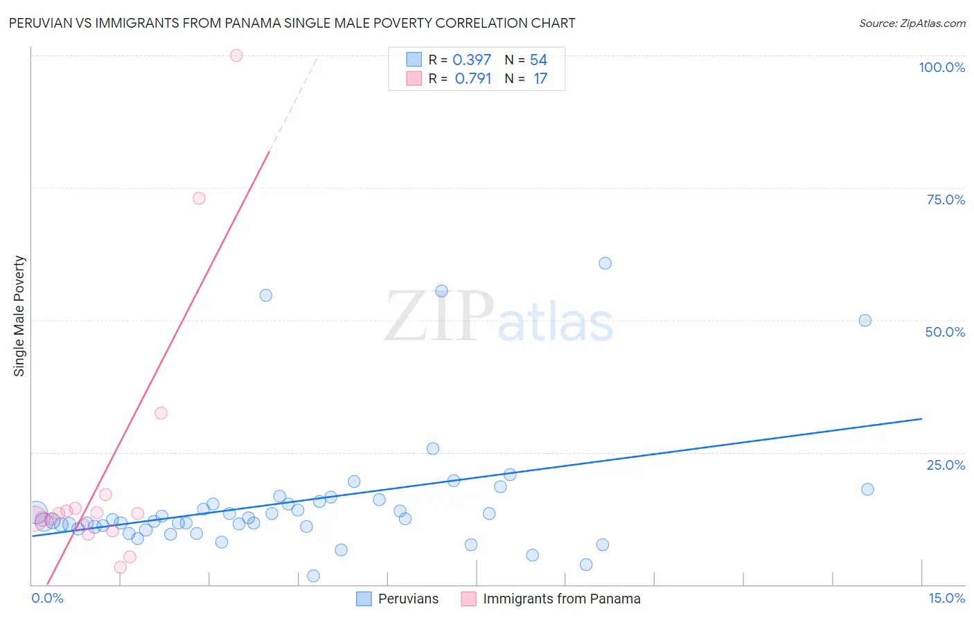 Peruvian vs Immigrants from Panama Single Male Poverty