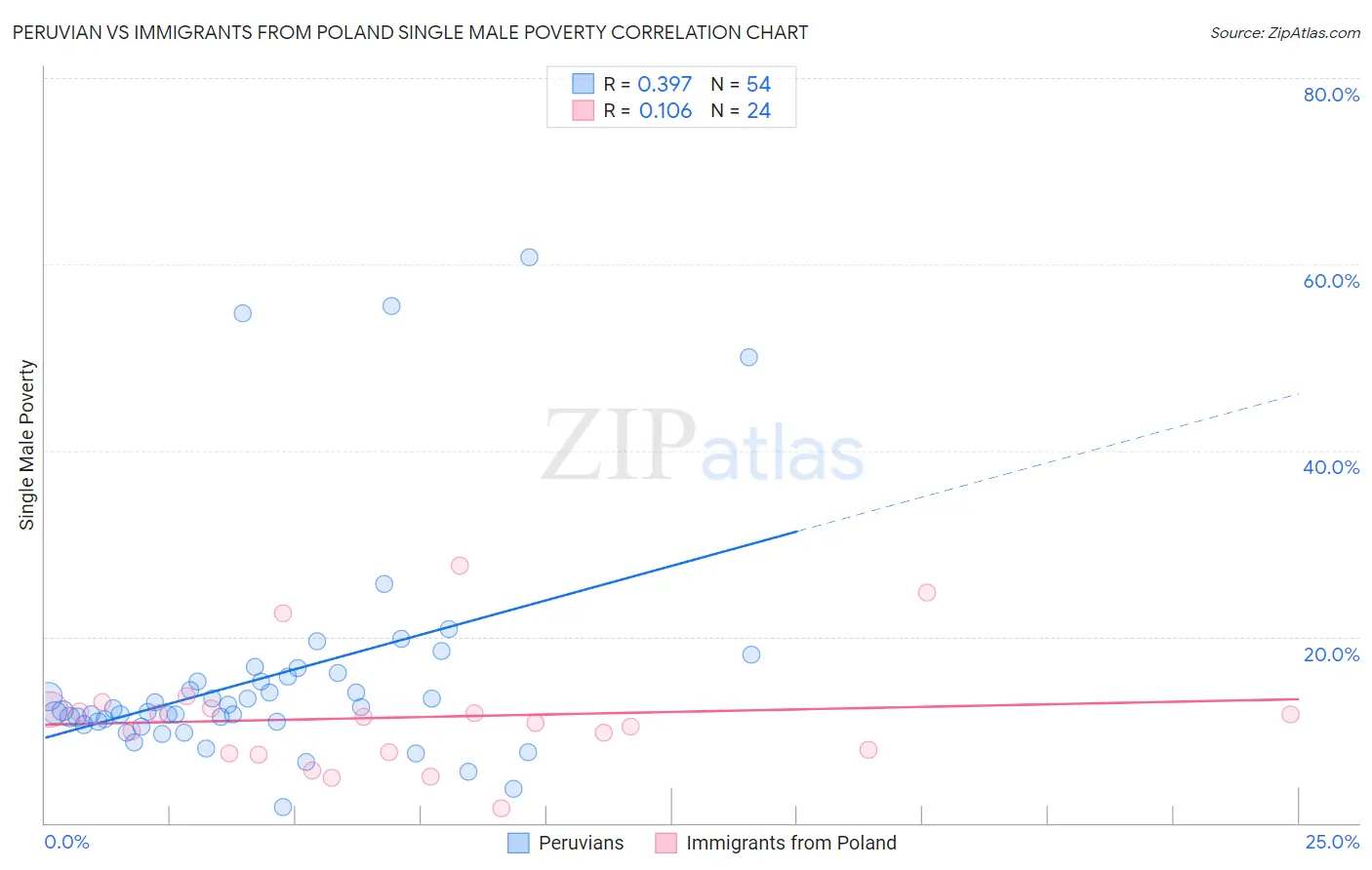Peruvian vs Immigrants from Poland Single Male Poverty