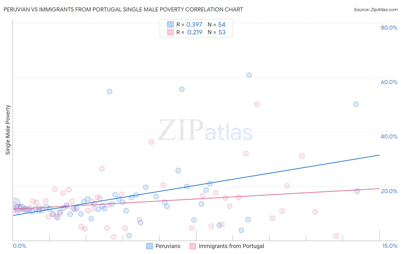 Peruvian vs Immigrants from Portugal Single Male Poverty