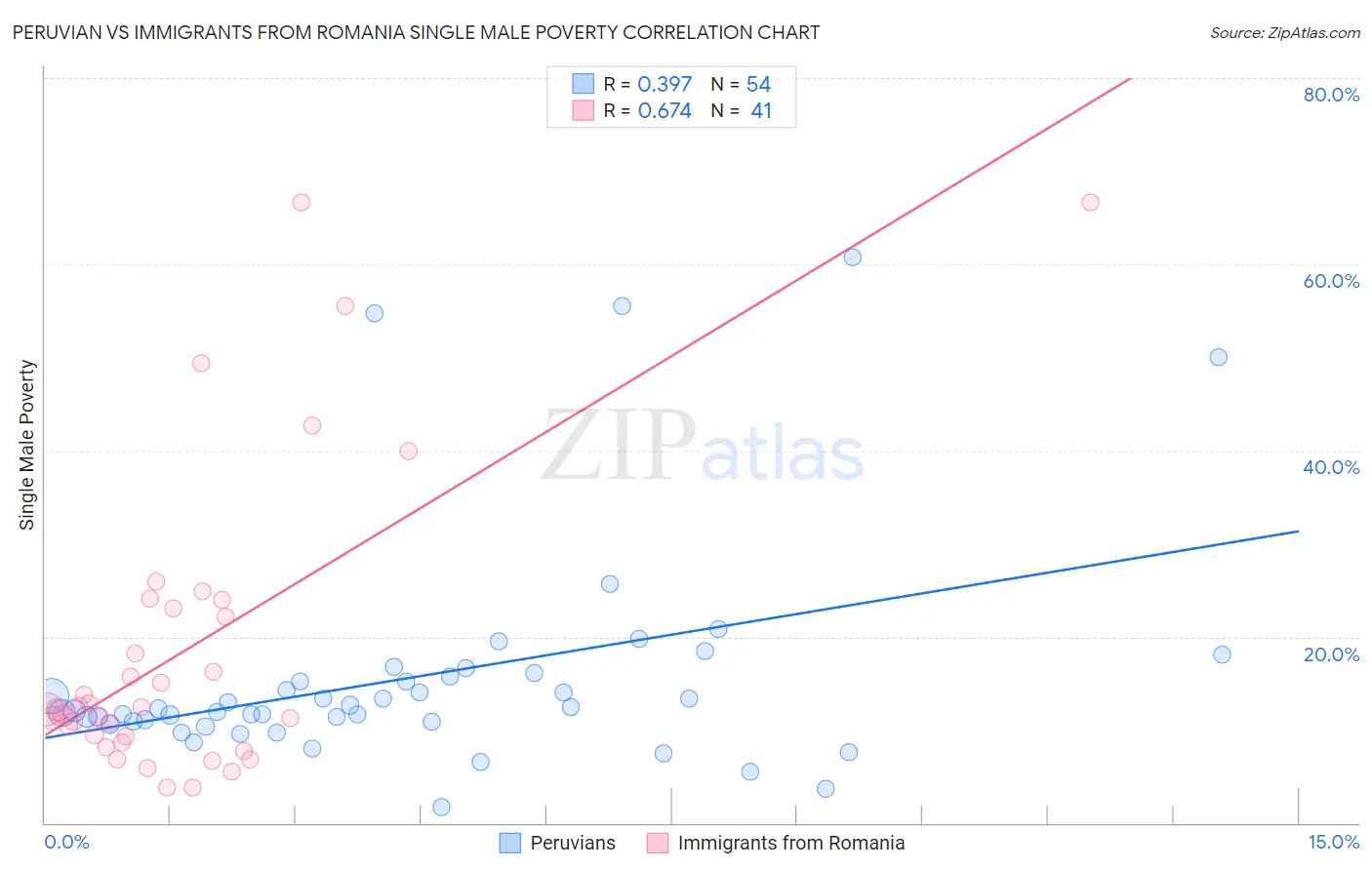 Peruvian vs Immigrants from Romania Single Male Poverty